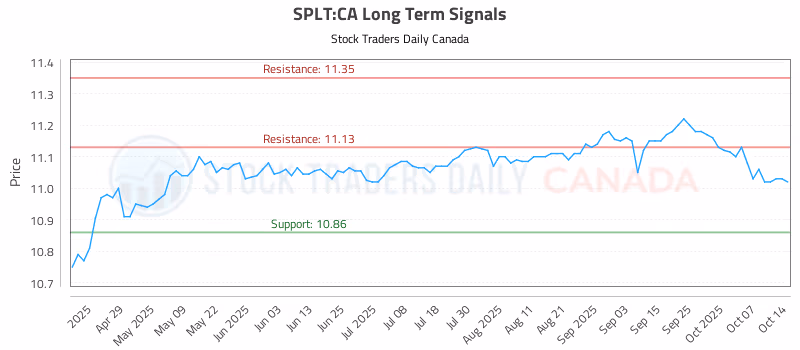 Stock Chart for SPLT:CA