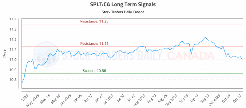 Stock Chart for SPLT:CA