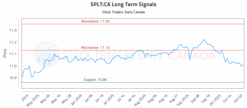 Stock Chart for SPLT:CA