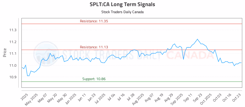 Stock Chart for SPLT:CA