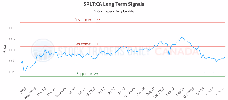 Stock Chart for SPLT:CA