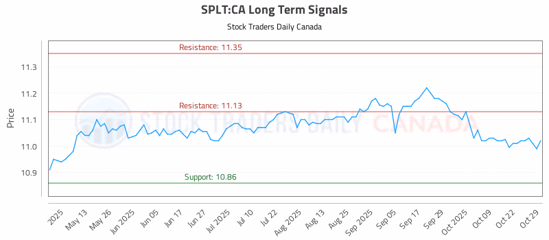 Stock Chart for SPLT:CA