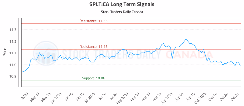 Stock Chart for SPLT:CA