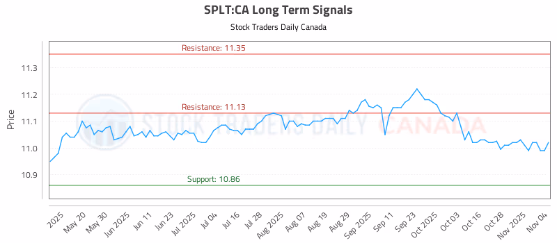 Stock Chart for SPLT:CA