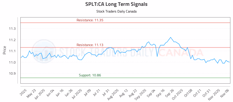 Stock Chart for SPLT:CA