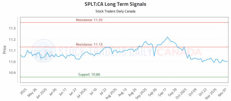Stock Chart for SPLT:CA