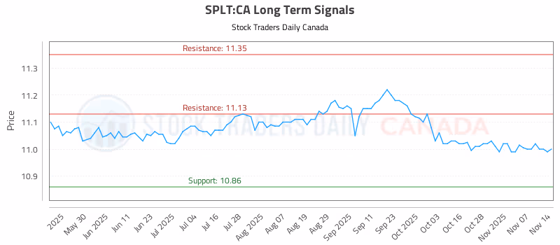 Stock Chart for SPLT:CA