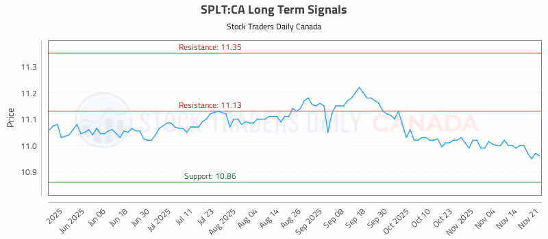 Stock Chart for SPLT:CA