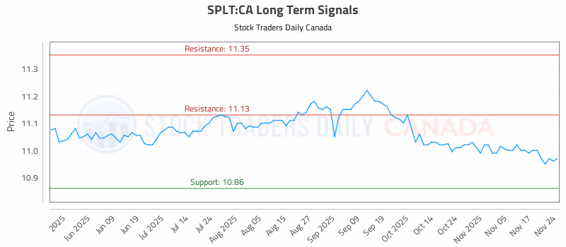 Stock Chart for SPLT:CA