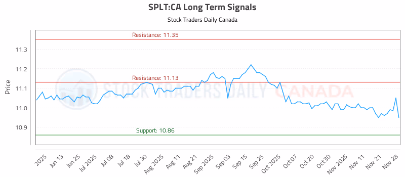 Stock Chart for SPLT:CA