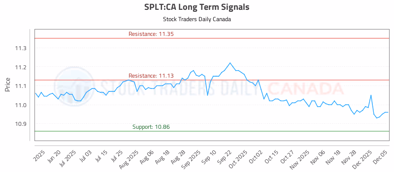 Stock Chart for SPLT:CA