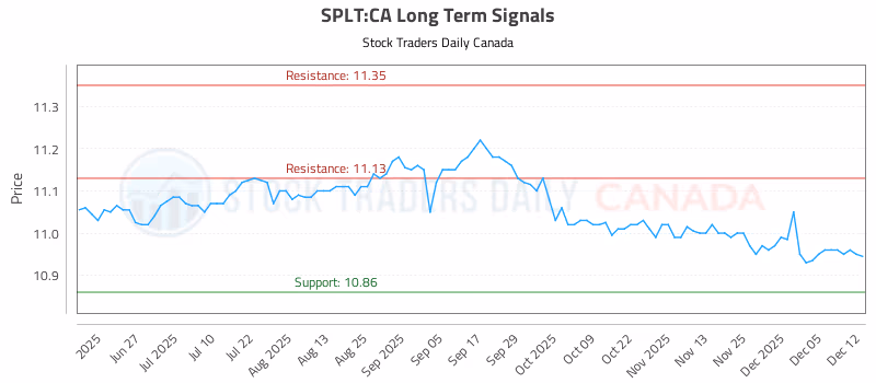 Stock Chart for SPLT:CA