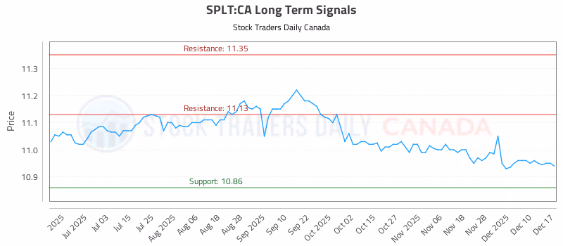 Stock Chart for SPLT:CA
