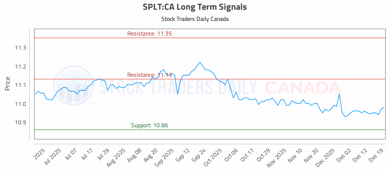 Stock Chart for SPLT:CA