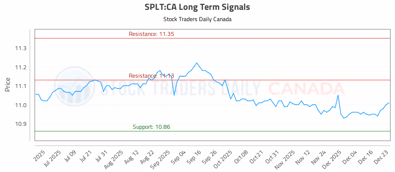 Stock Chart for SPLT:CA
