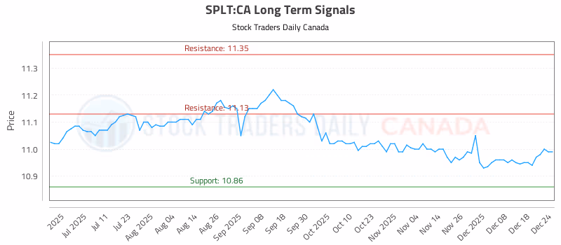 Stock Chart for SPLT:CA