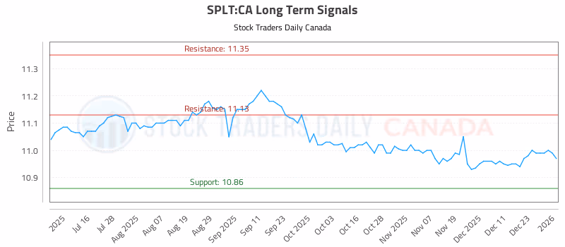Stock Chart for SPLT:CA