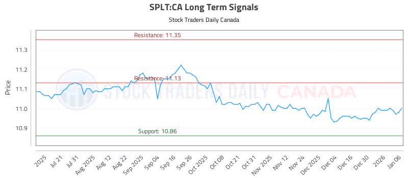 Stock Chart for SPLT:CA