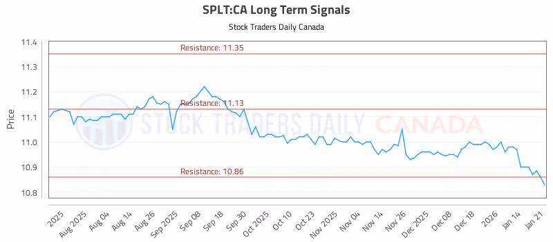 Stock Chart for SPLT:CA