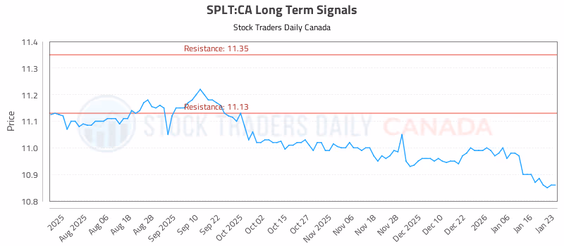 Stock Chart for SPLT:CA