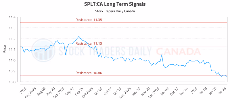 Stock Chart for SPLT:CA