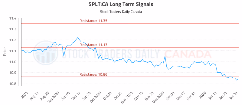 Stock Chart for SPLT:CA
