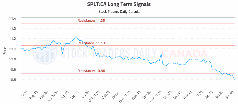 Stock Chart for SPLT:CA