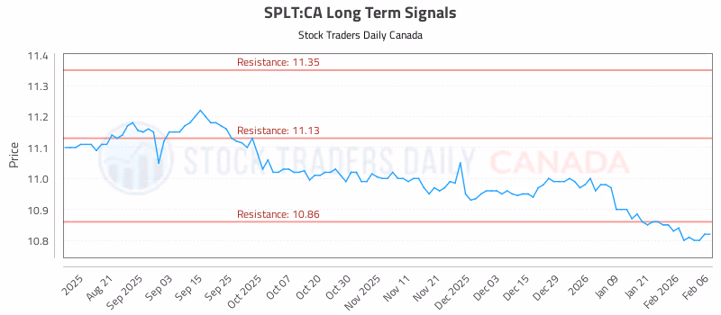 Stock Chart for SPLT:CA