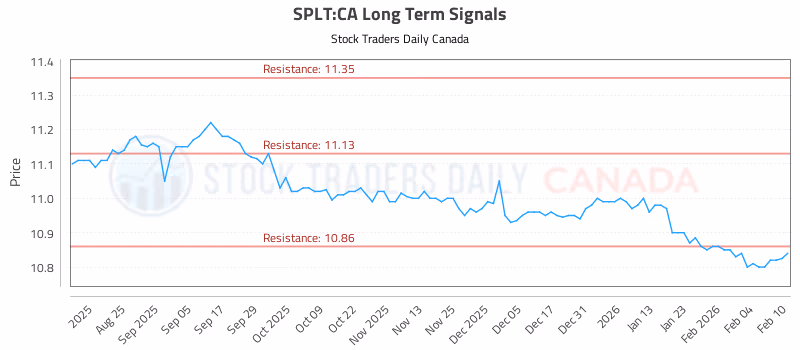 Stock Chart for SPLT:CA