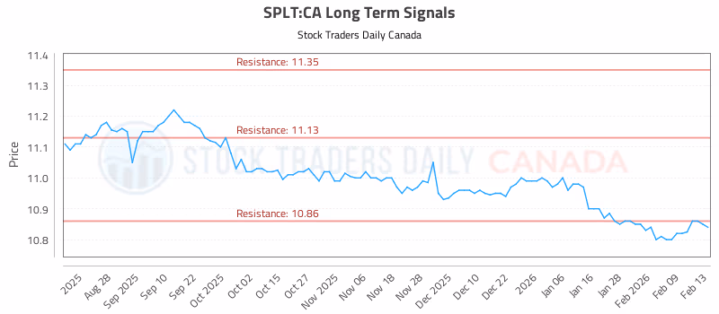 Stock Chart for SPLT:CA