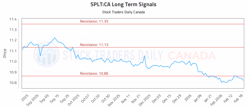 Stock Chart for SPLT:CA