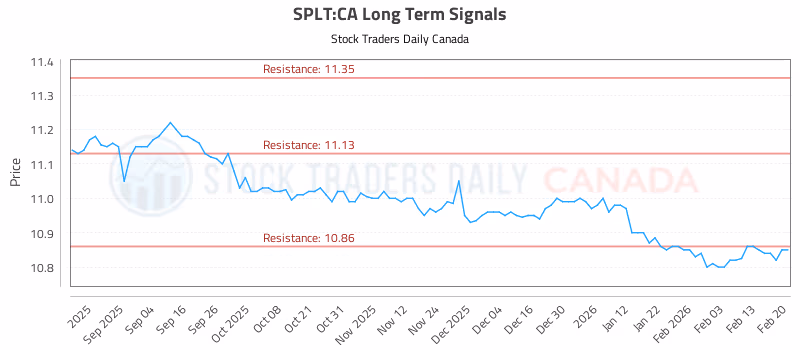 Stock Chart for SPLT:CA