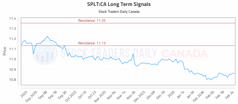 Stock Chart for SPLT:CA
