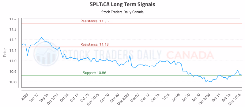 Stock Chart for SPLT:CA