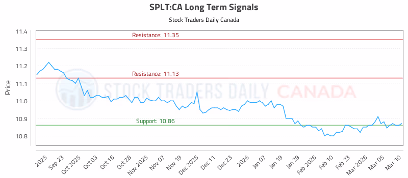 Stock Chart for SPLT:CA
