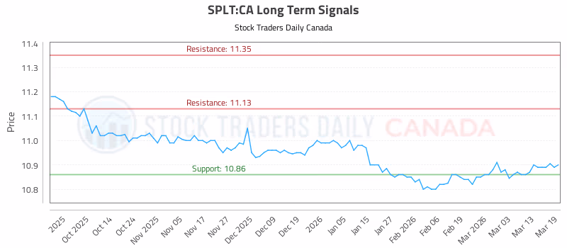 Stock Chart for SPLT:CA