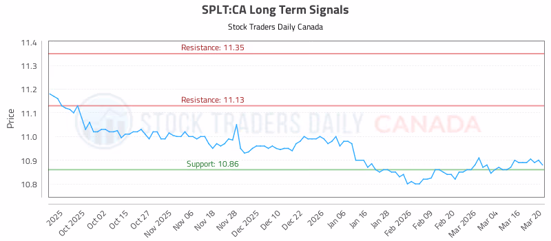 Stock Chart for SPLT:CA