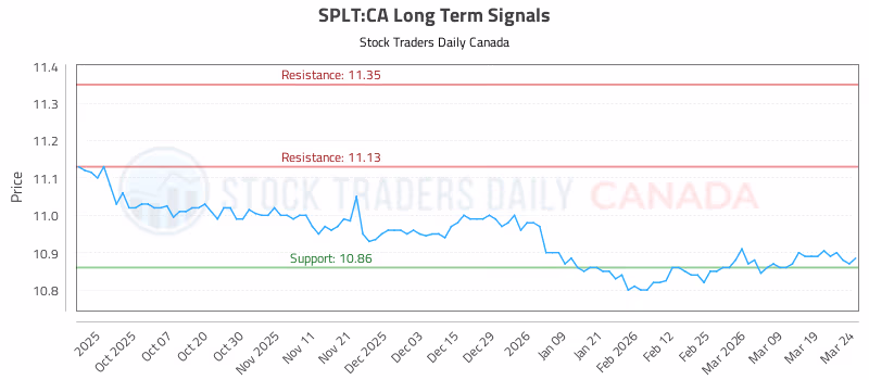 Stock Chart for SPLT:CA