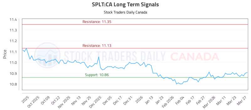Stock Chart for SPLT:CA
