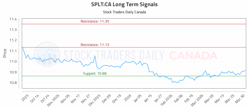 Stock Chart for SPLT:CA
