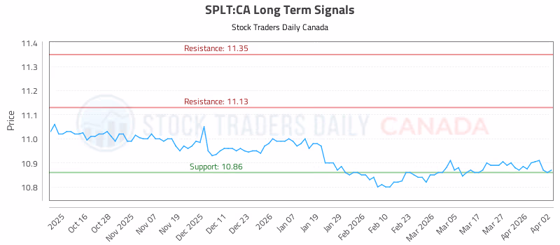 Stock Chart for SPLT:CA