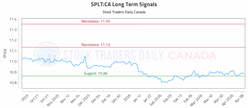 Stock Chart for SPLT:CA