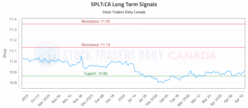 Stock Chart for SPLT:CA