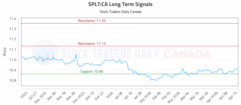 Stock Chart for SPLT:CA