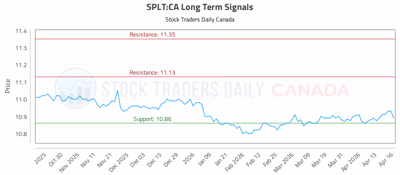 Stock Chart for SPLT:CA