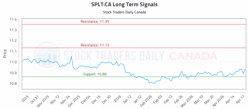 Stock Chart for SPLT:CA