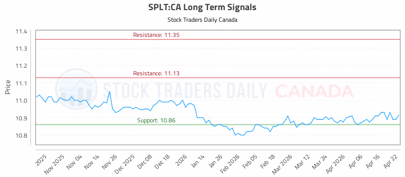 Stock Chart for SPLT:CA