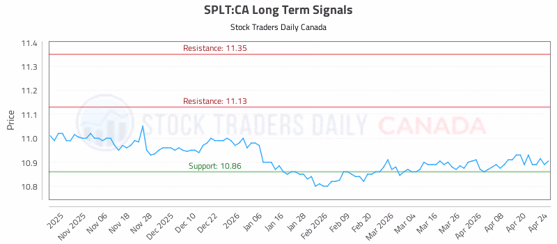 Stock Chart for SPLT:CA