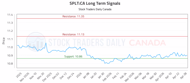 Stock Chart for SPLT:CA