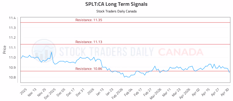 Stock Chart for SPLT:CA